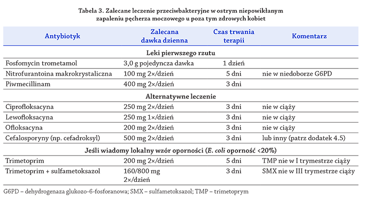 Tabela 3. Zalecane leczenie przeciwbakteryjne